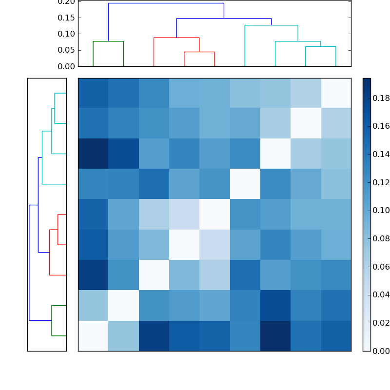 Distances graph