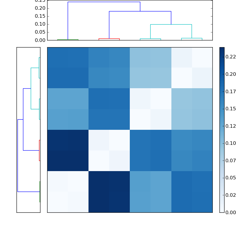Distances graph