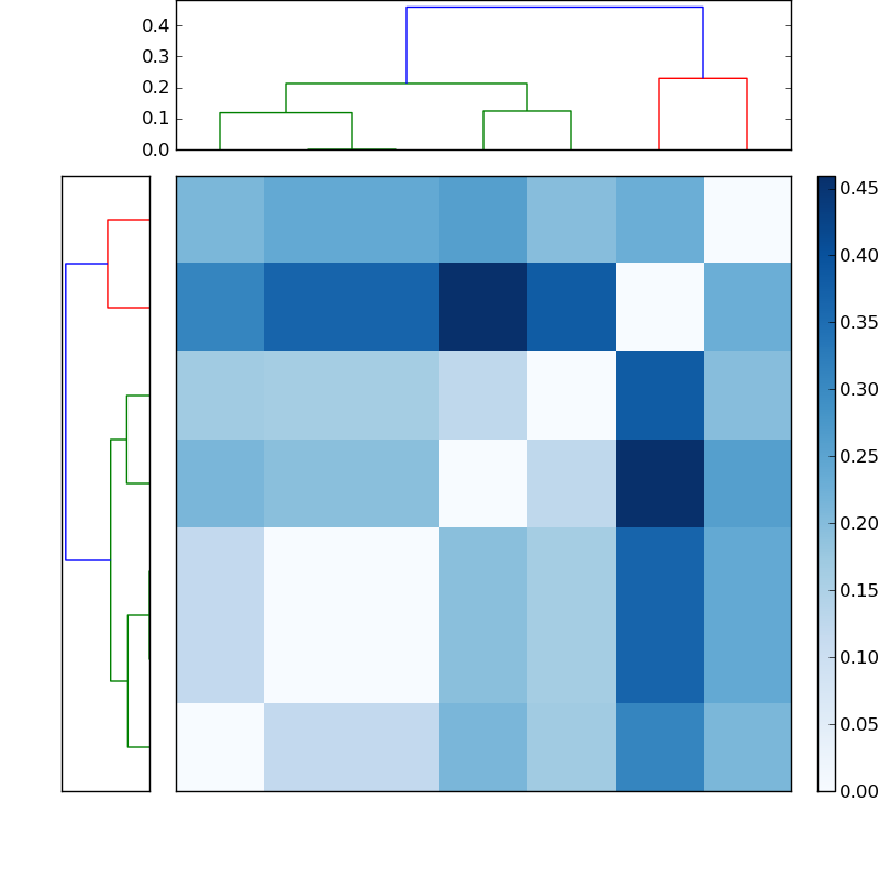 Distances graph