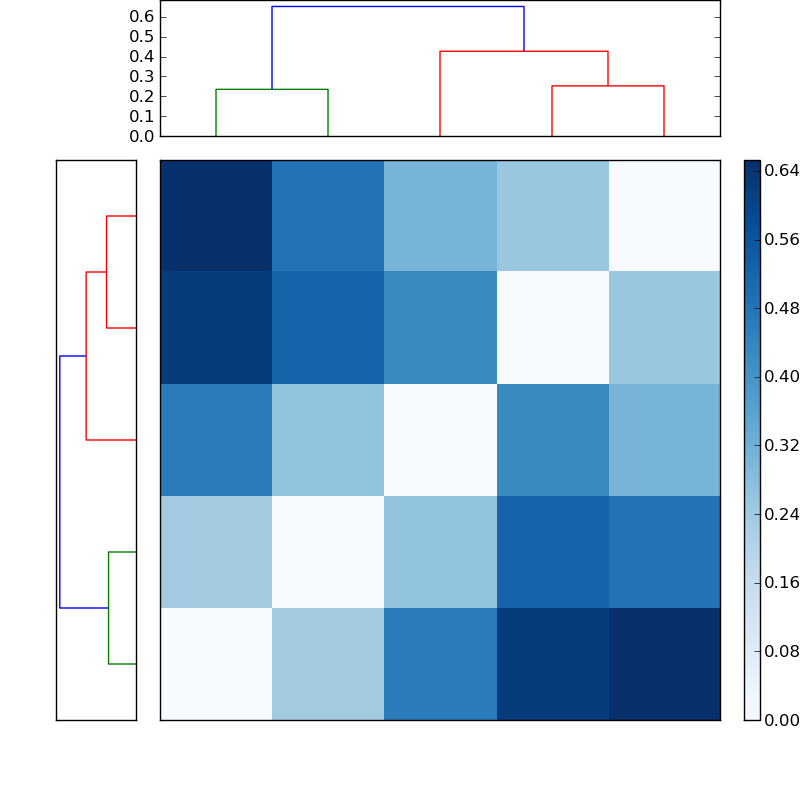 Distances graph