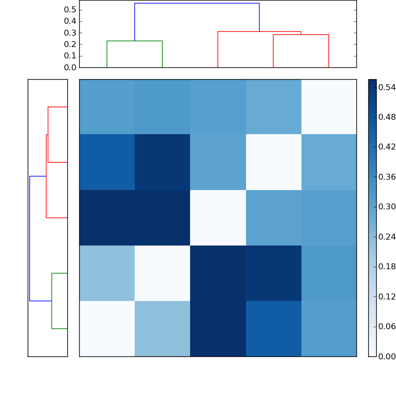 Distances graph