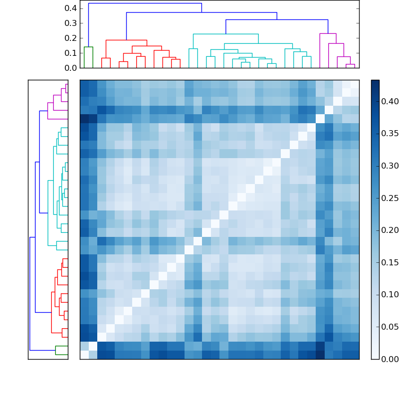 Distances graph