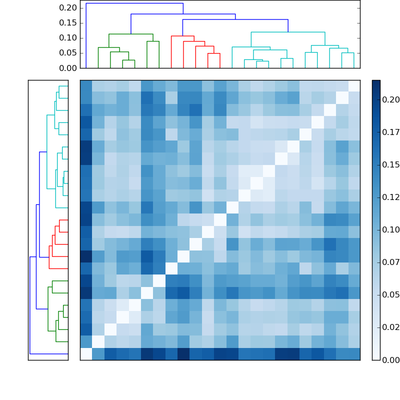 Distances graph