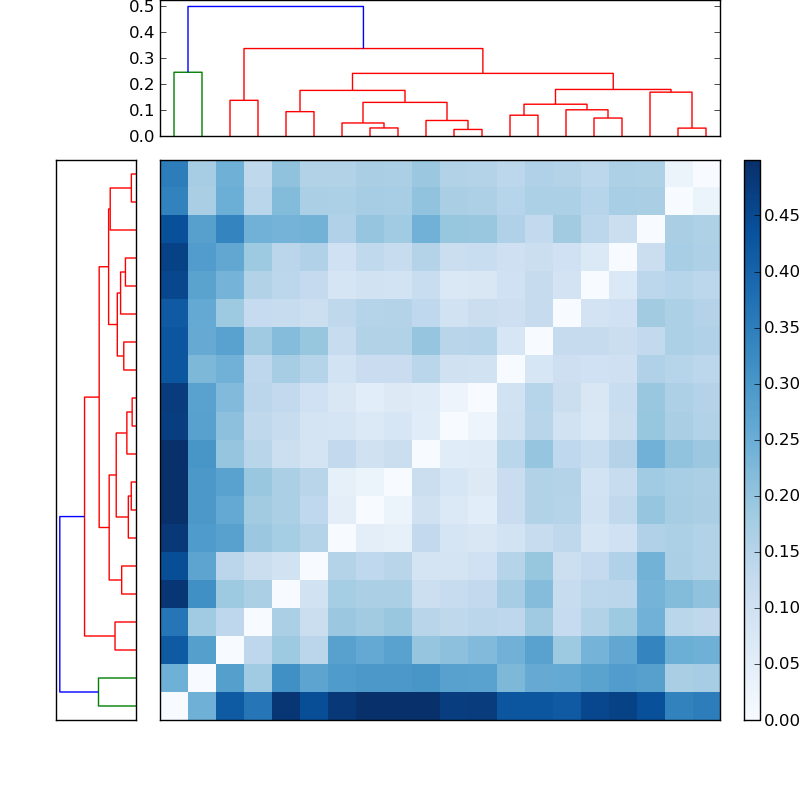 Distances graph