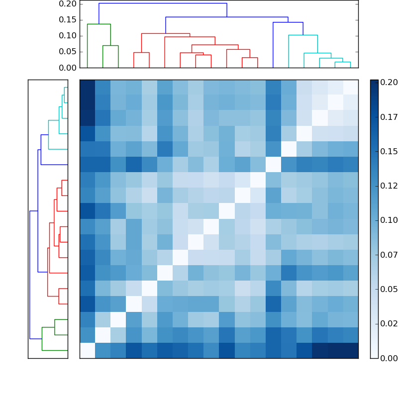 Distances graph
