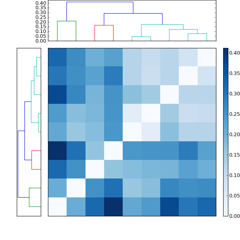 Distances graph