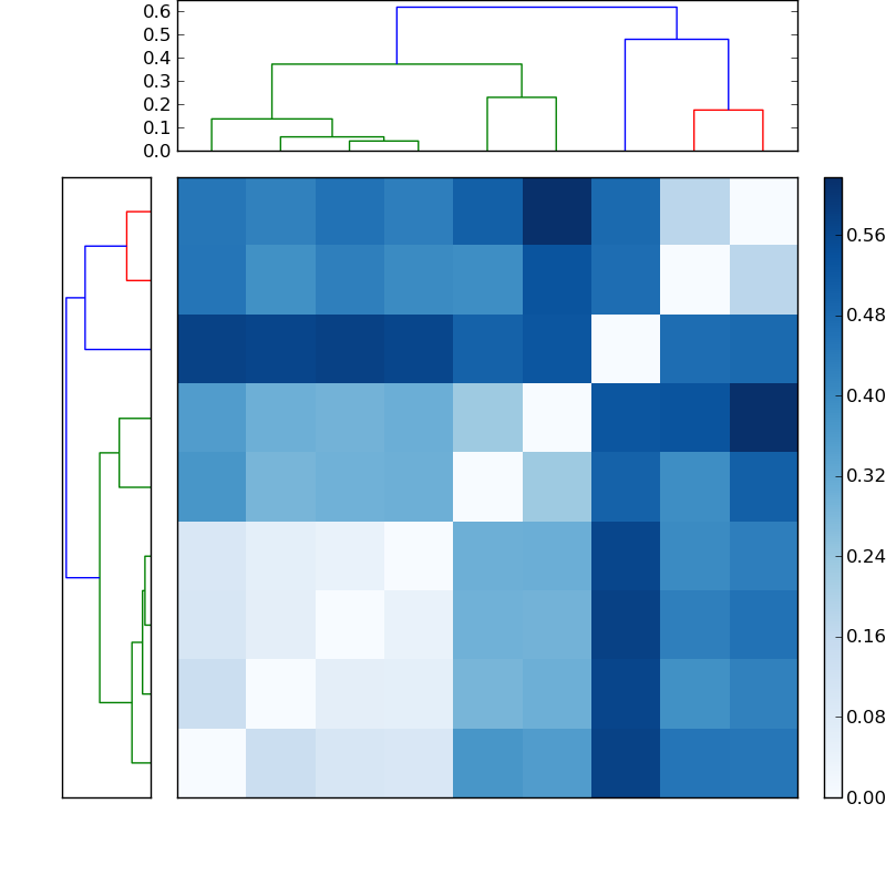 Distances graph