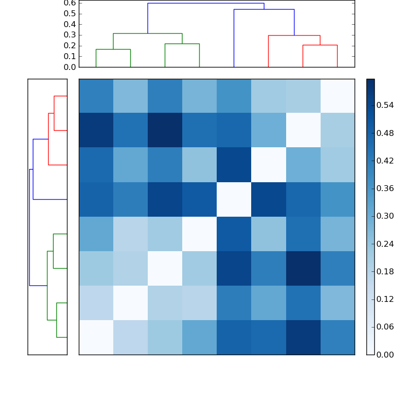 Distances graph