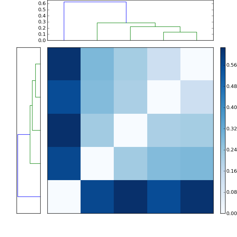 Distances graph