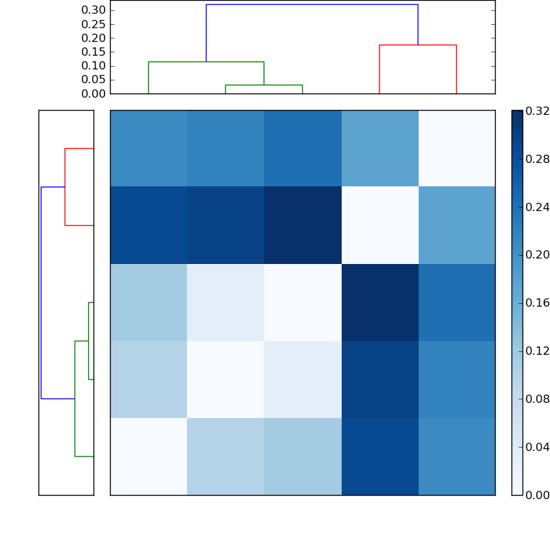 Distances graph