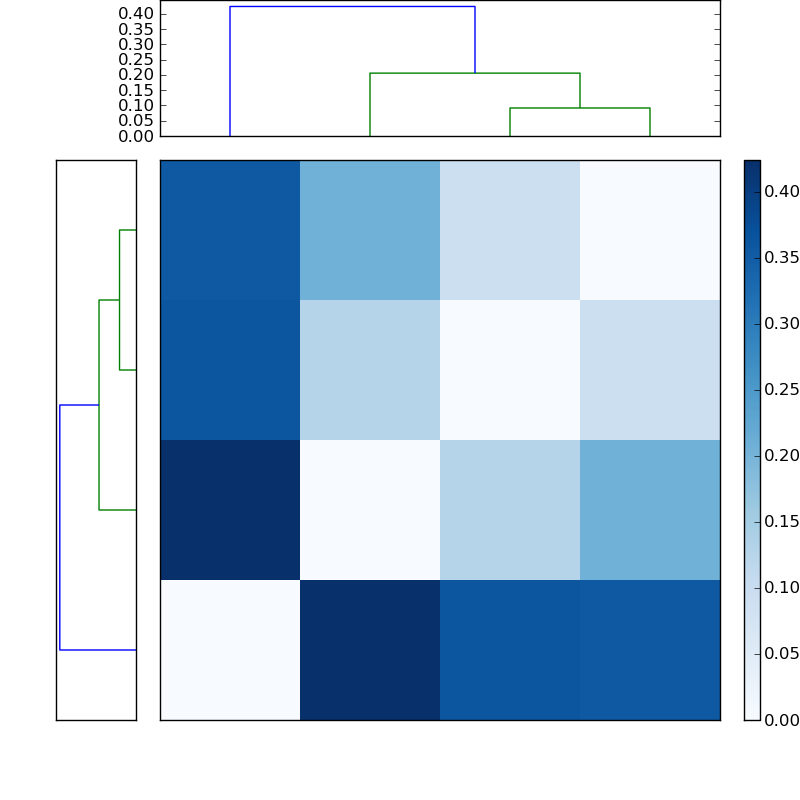 Distances graph