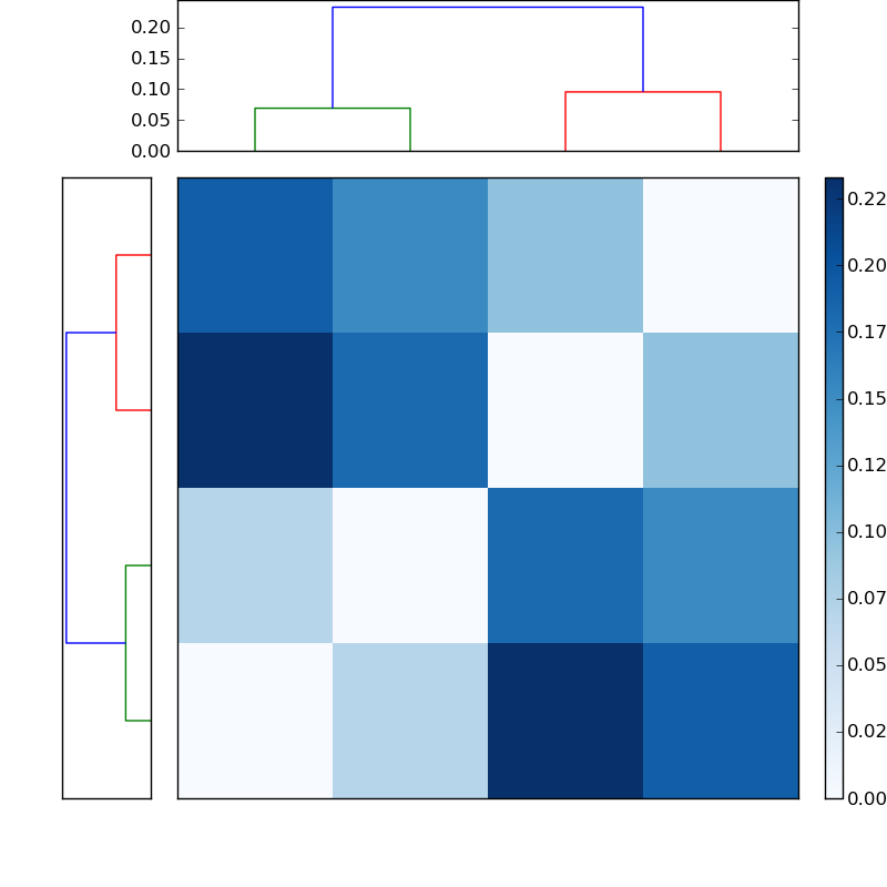 Distances graph