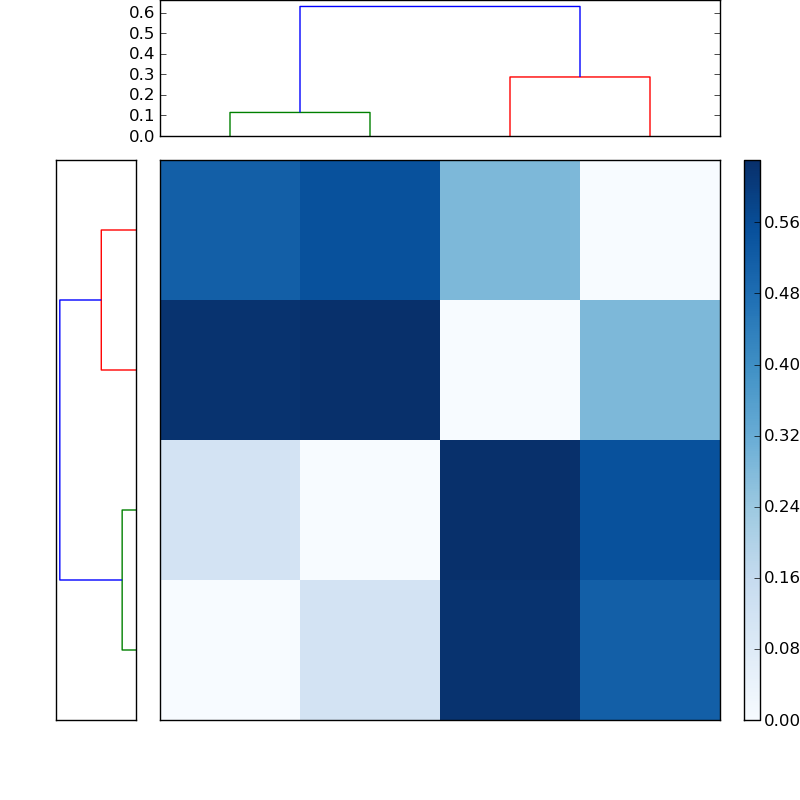 Distances graph