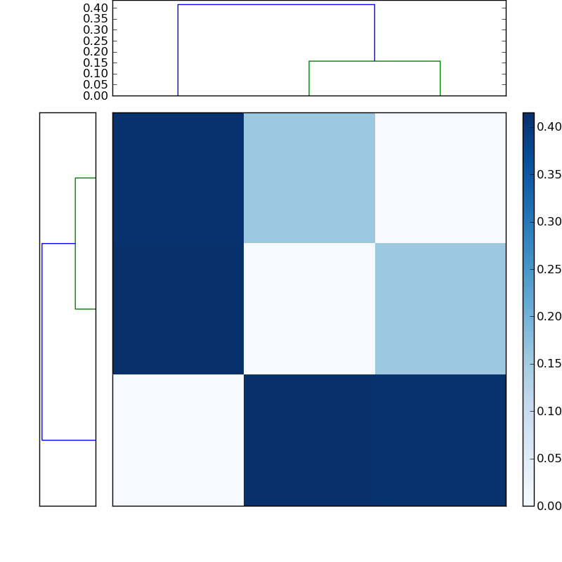 Distances graph