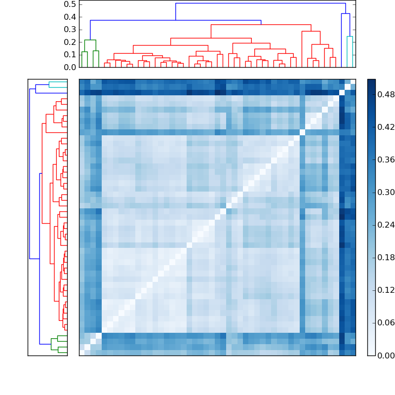 Distances graph