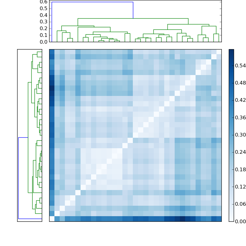 Distances graph