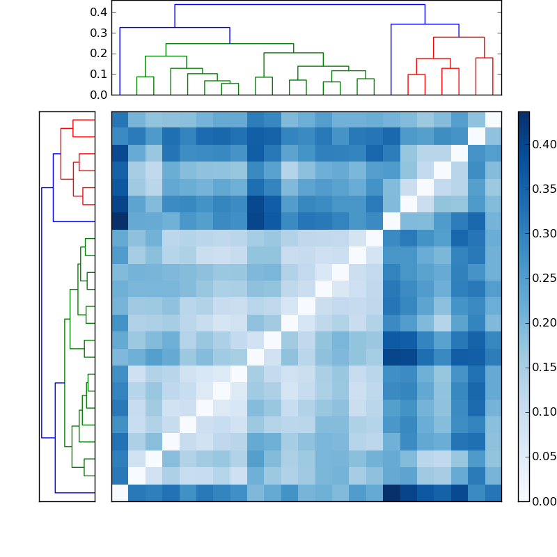 Distances graph