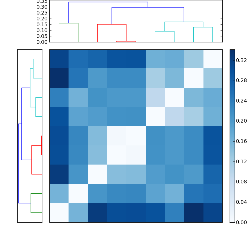 Distances graph