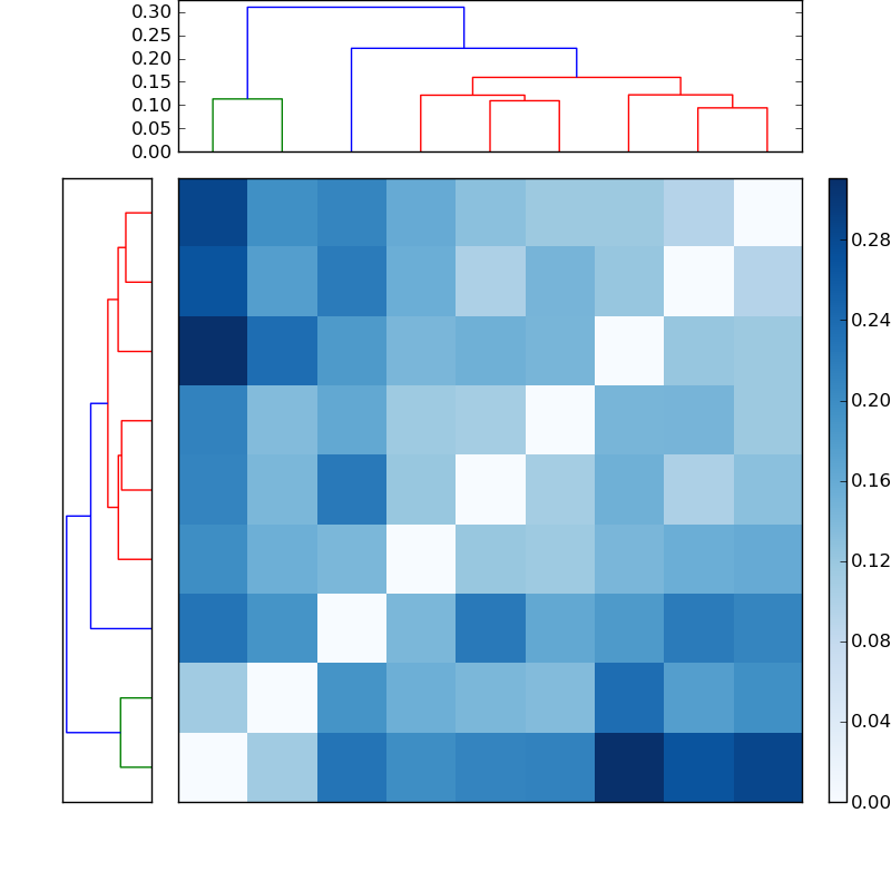 Distances graph