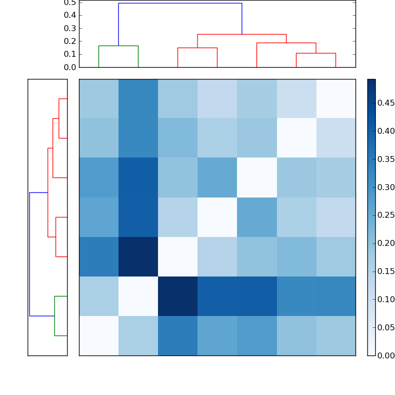 Distances graph