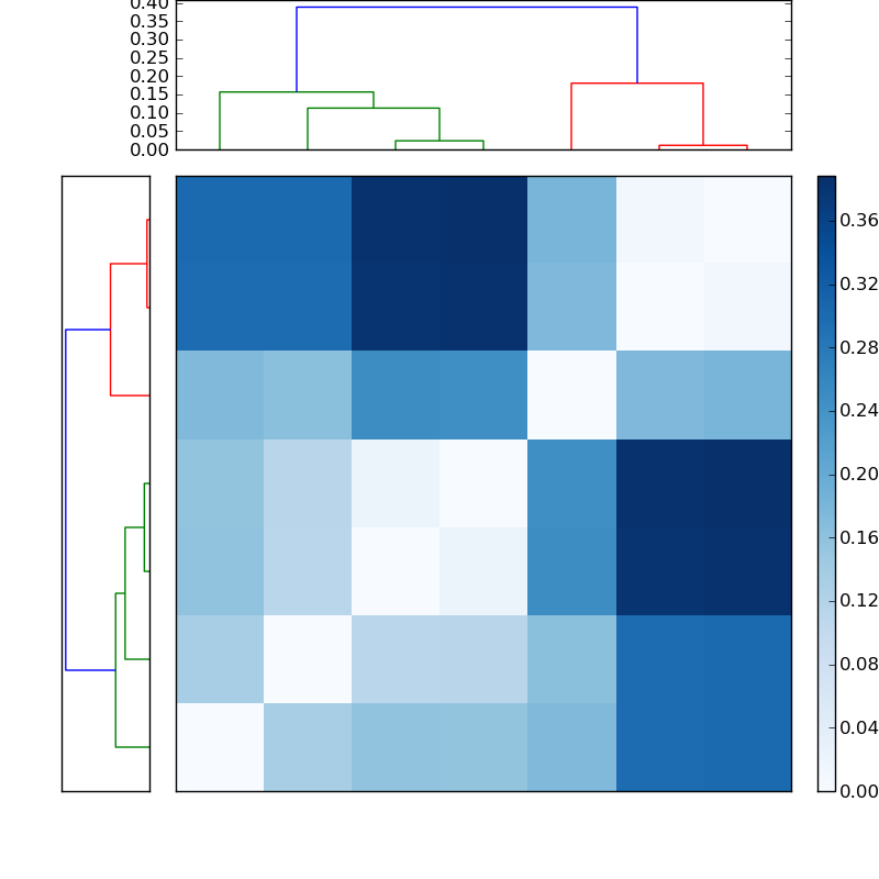 Distances graph
