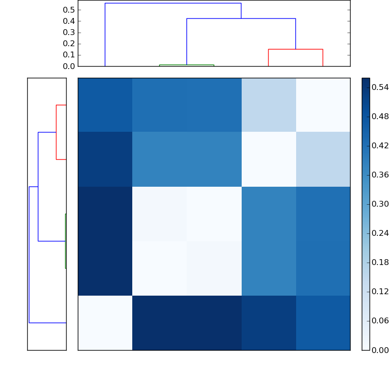 Distances graph