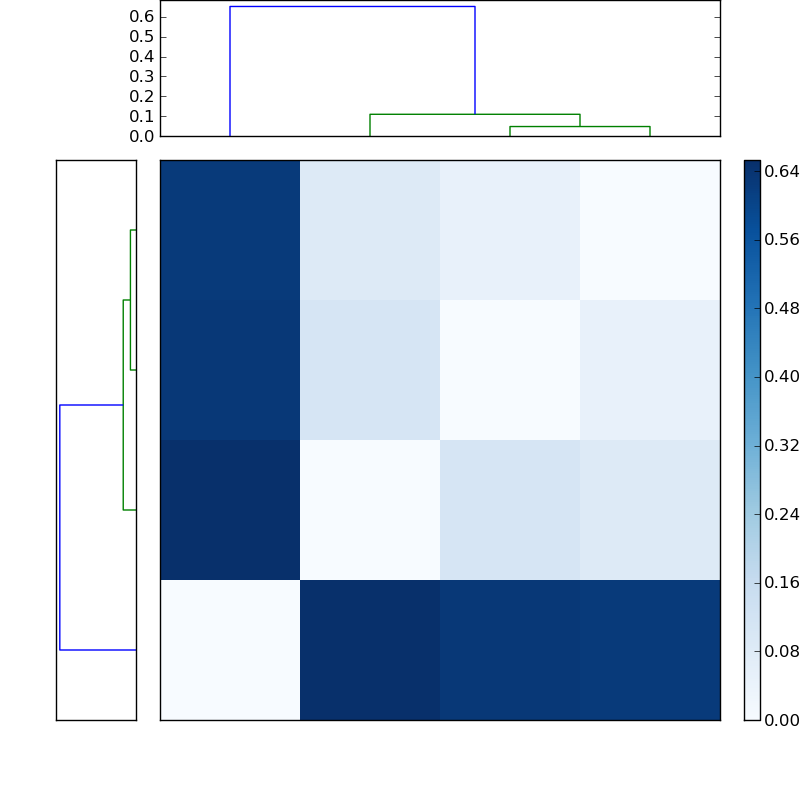 Distances graph