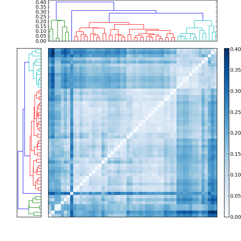 Distances graph