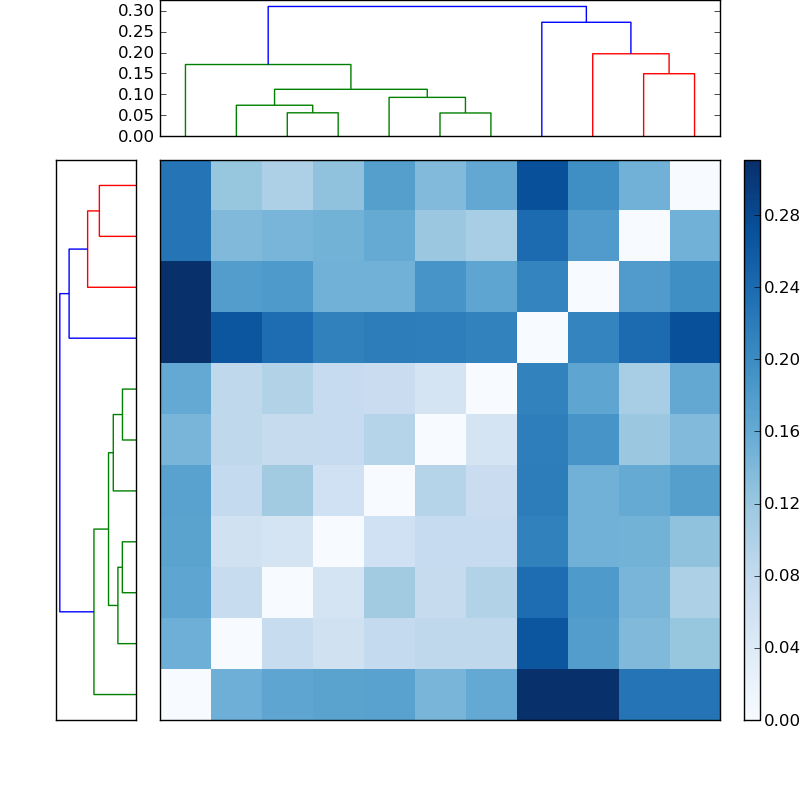 Distances graph
