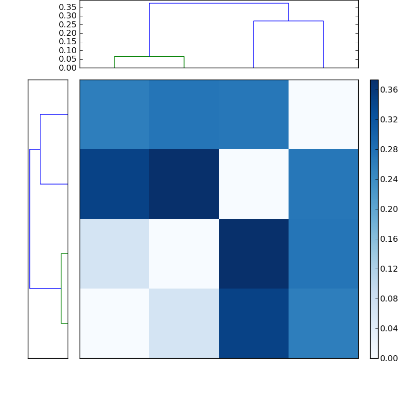 Distances graph