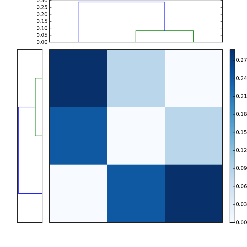 Distances graph