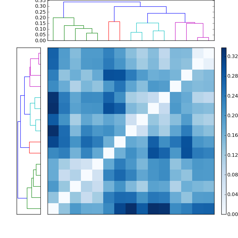 Distances graph