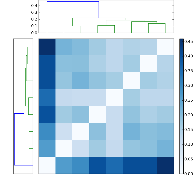 Distances graph