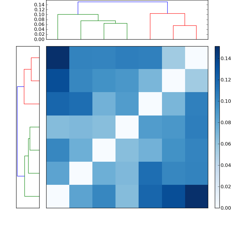 Distances graph