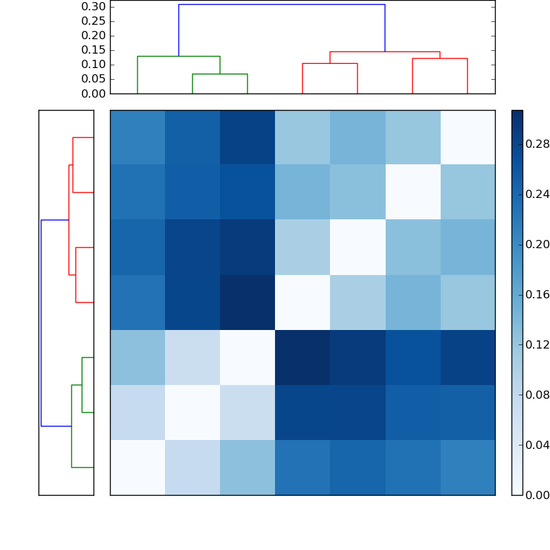 Distances graph