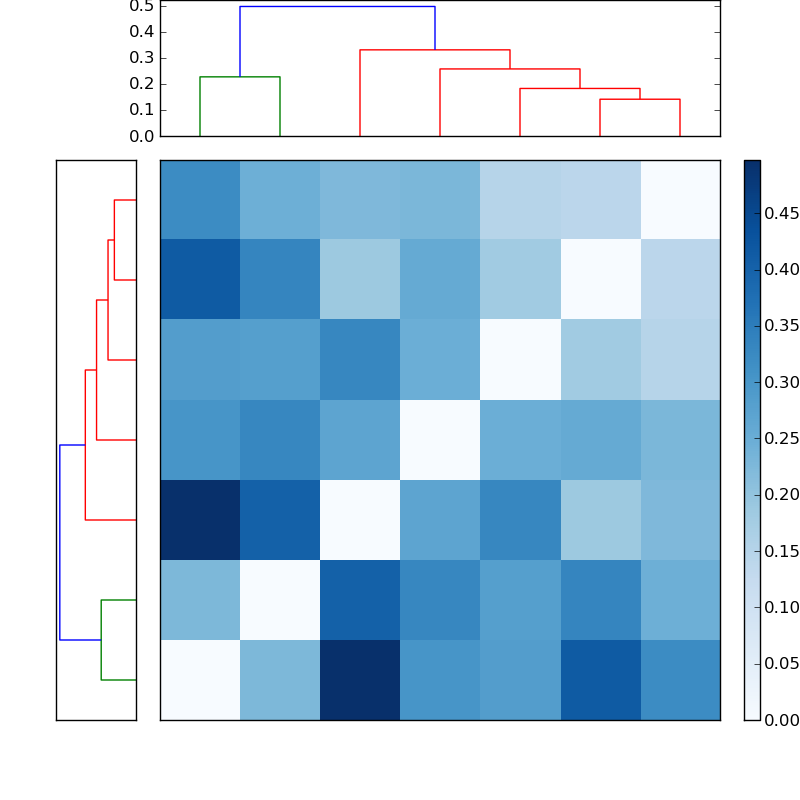 Distances graph