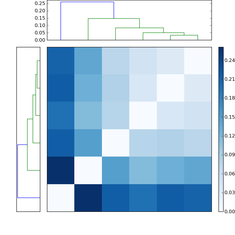 Distances graph