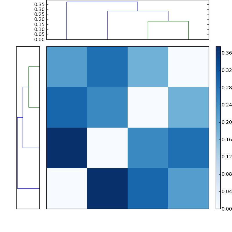 Distances graph