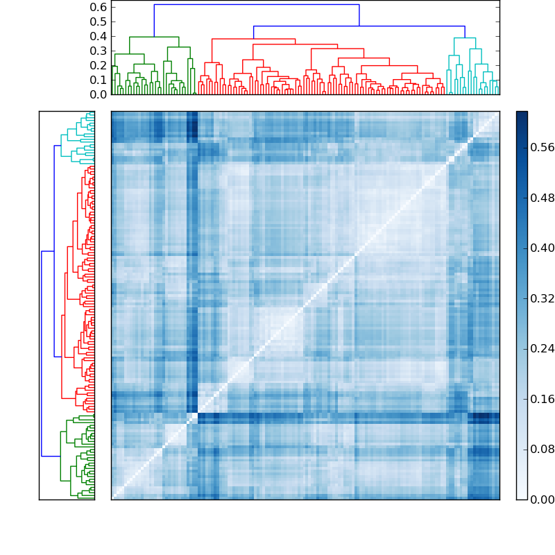 Distances graph