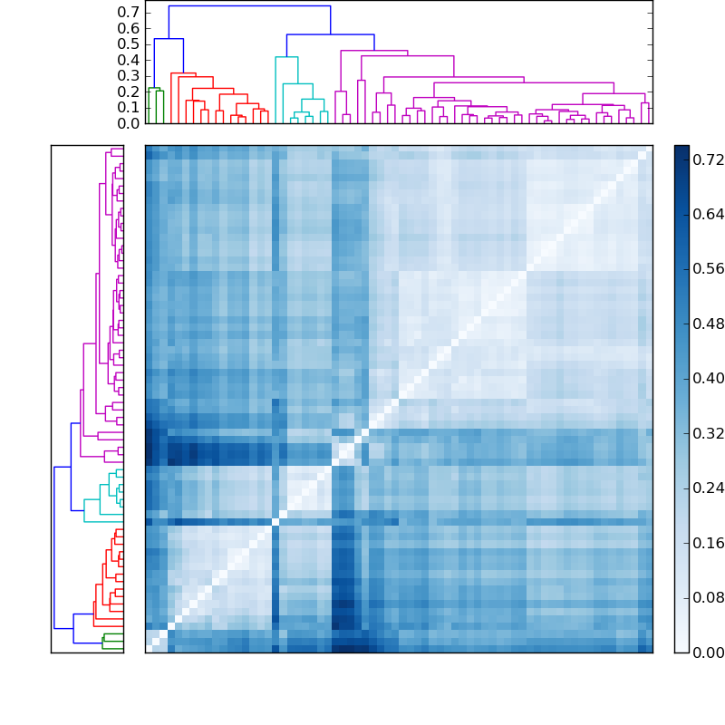 Distances graph