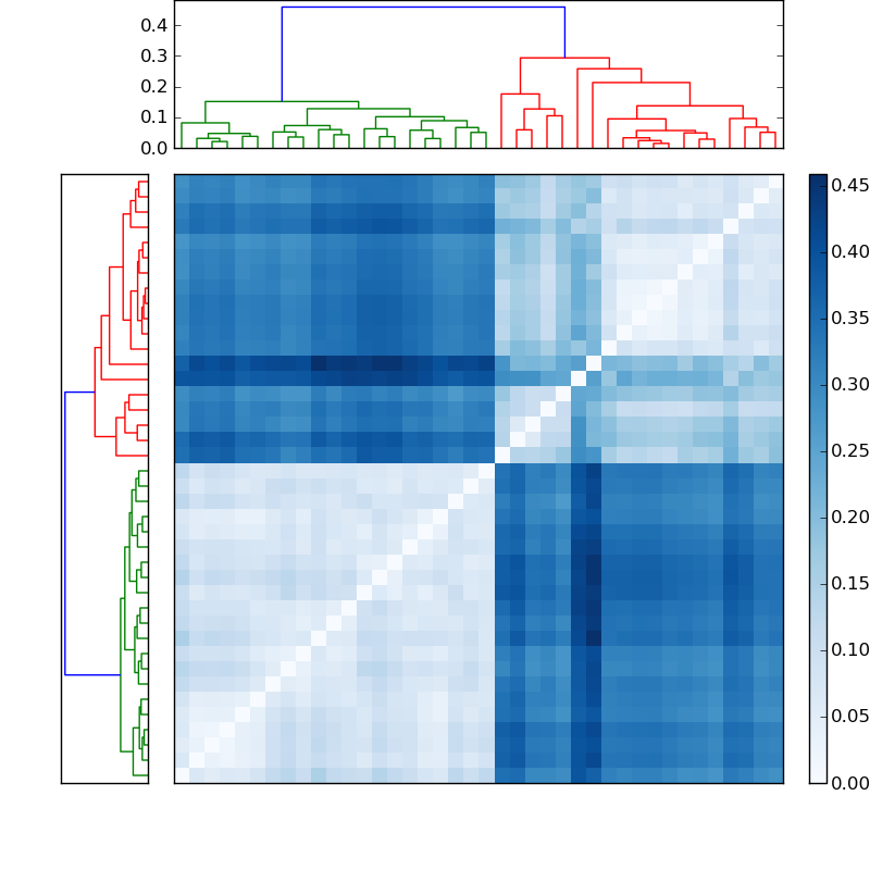 Distances graph