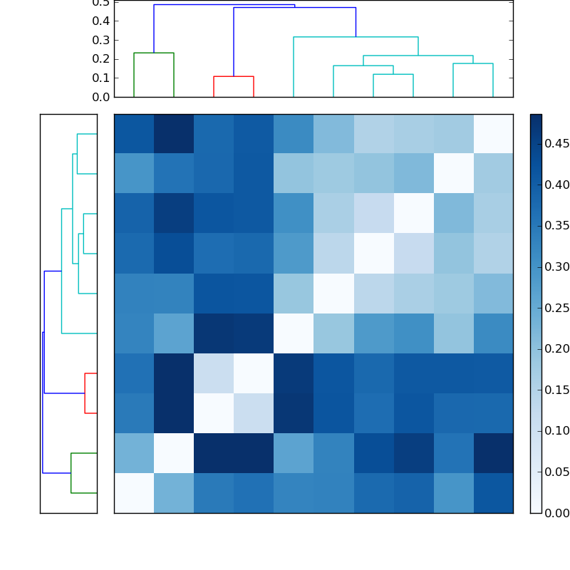 Distances graph