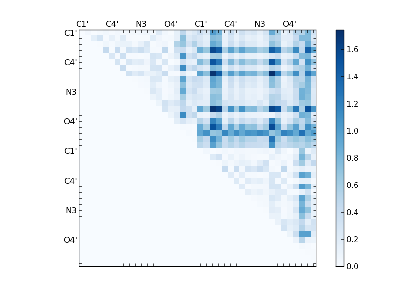atom dist matrix