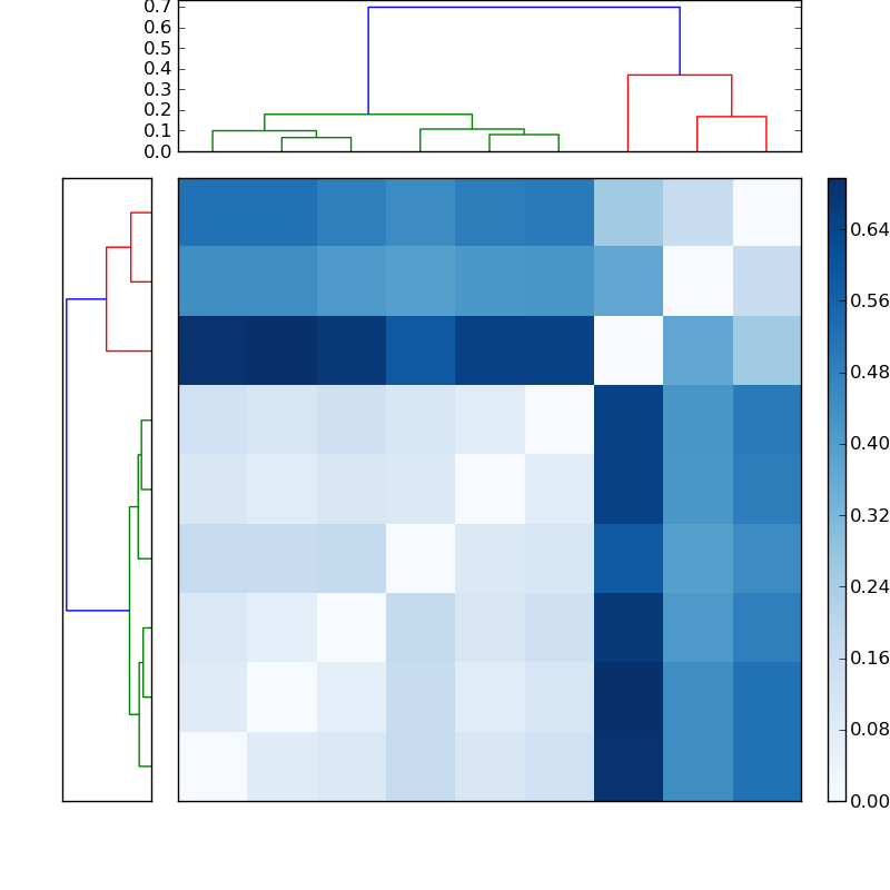 Distances graph