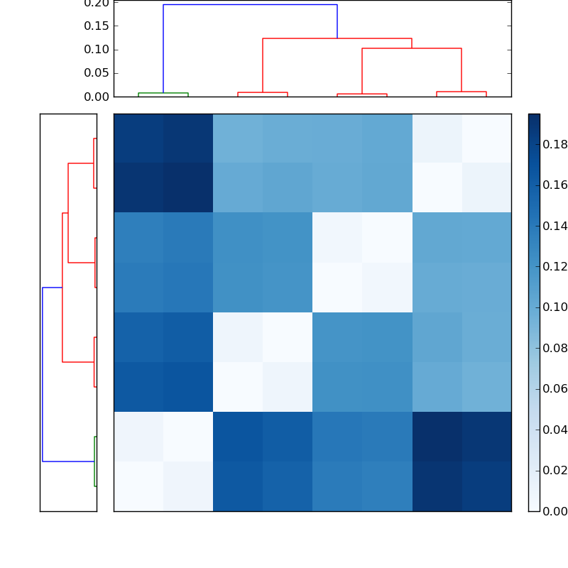 Distances graph