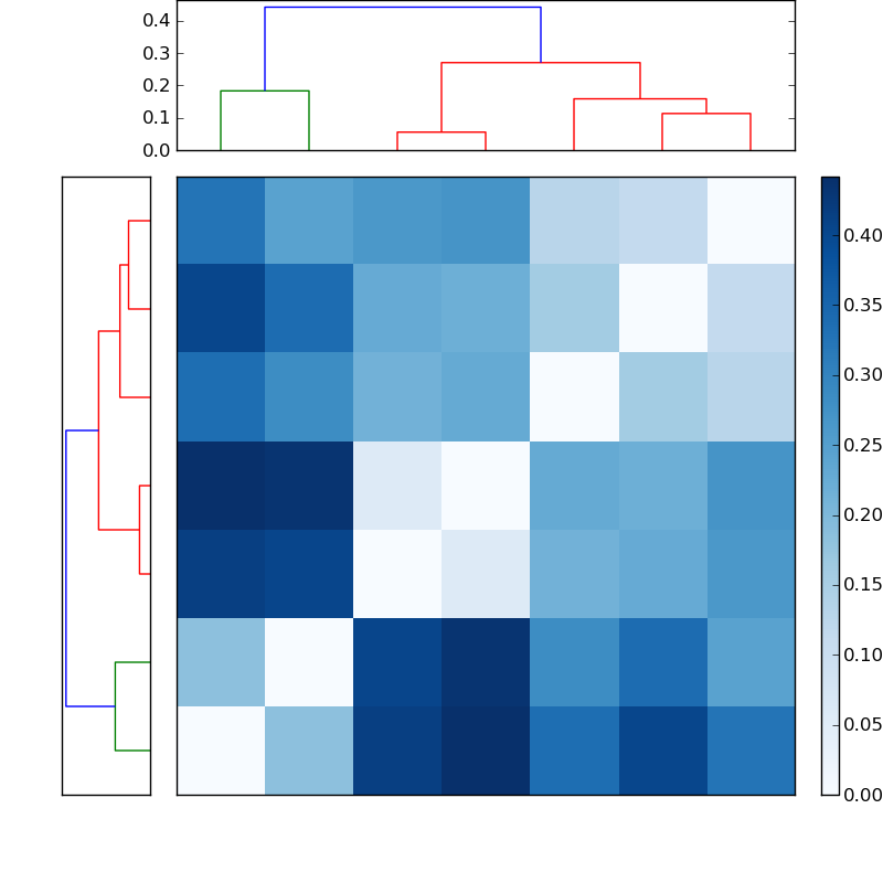 Distances graph