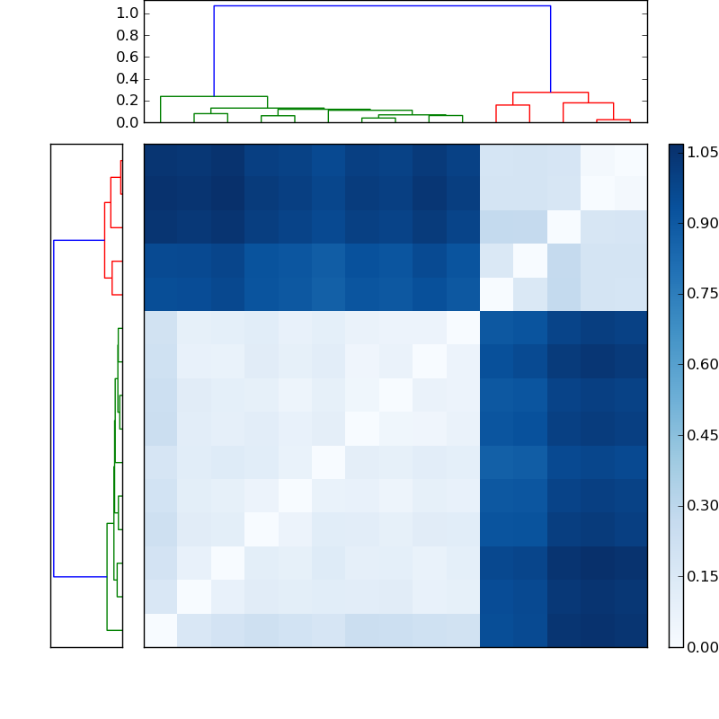 Distances graph