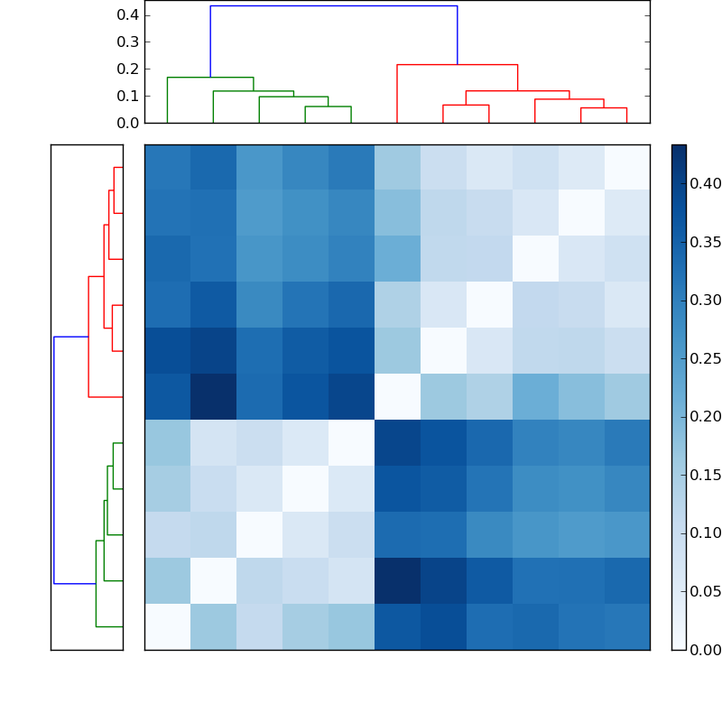 Distances graph