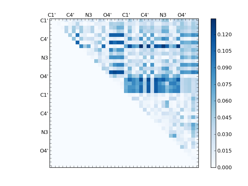 atom dist matrix