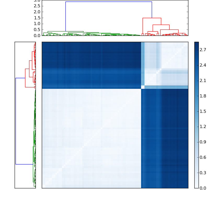Distances graph